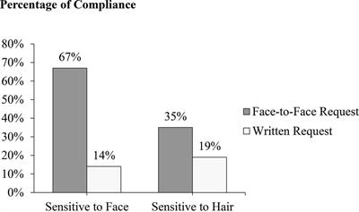 The Role of the Face Itself in the Face Effect: Sensitivity, Expressiveness, and Anticipated Feedback in Individual Compliance